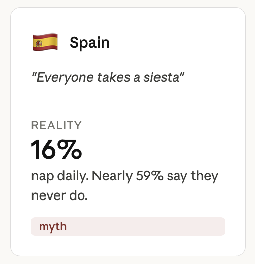 Spain siesta popularity statistics