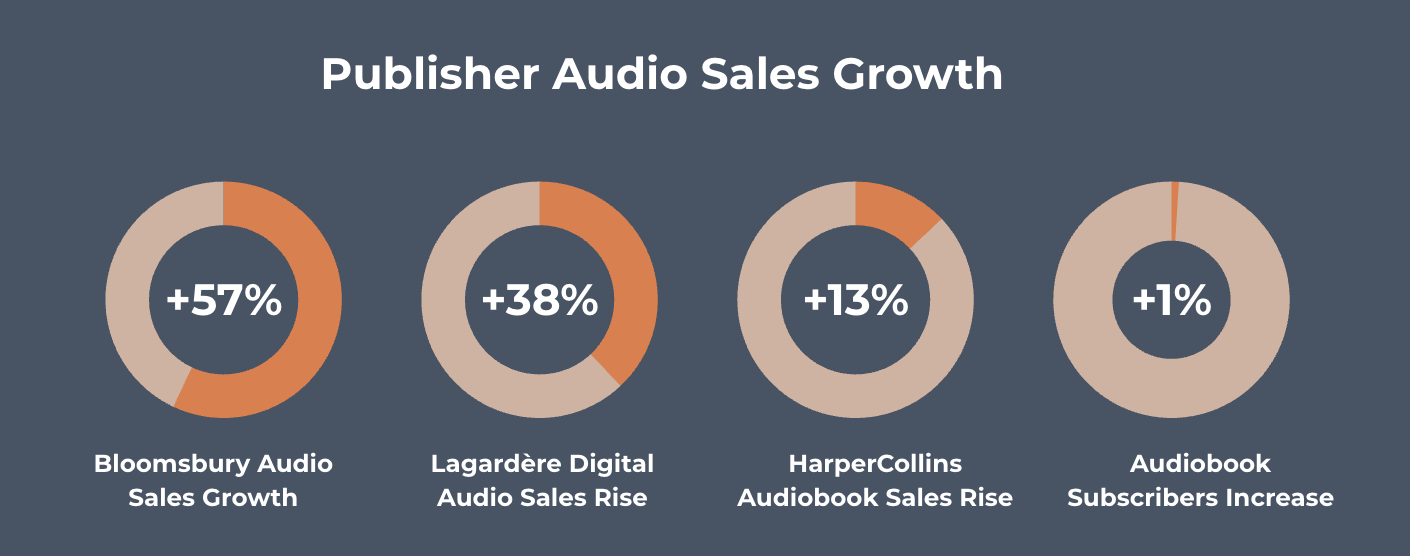 Publisher Audio Sales Growth