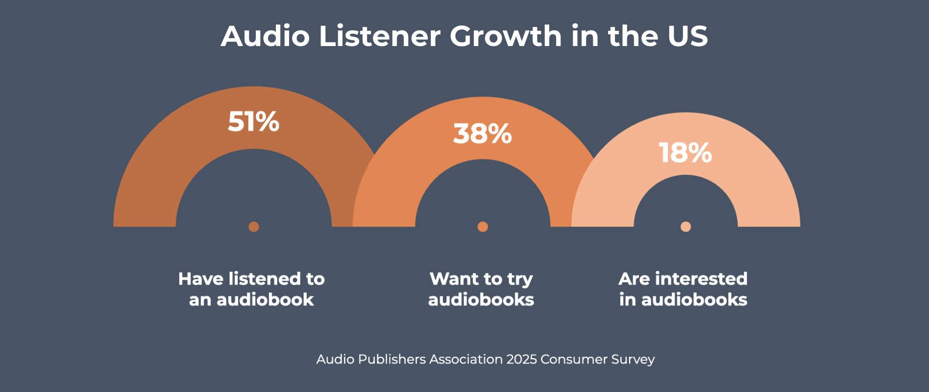 Audio Listener Growth in the US