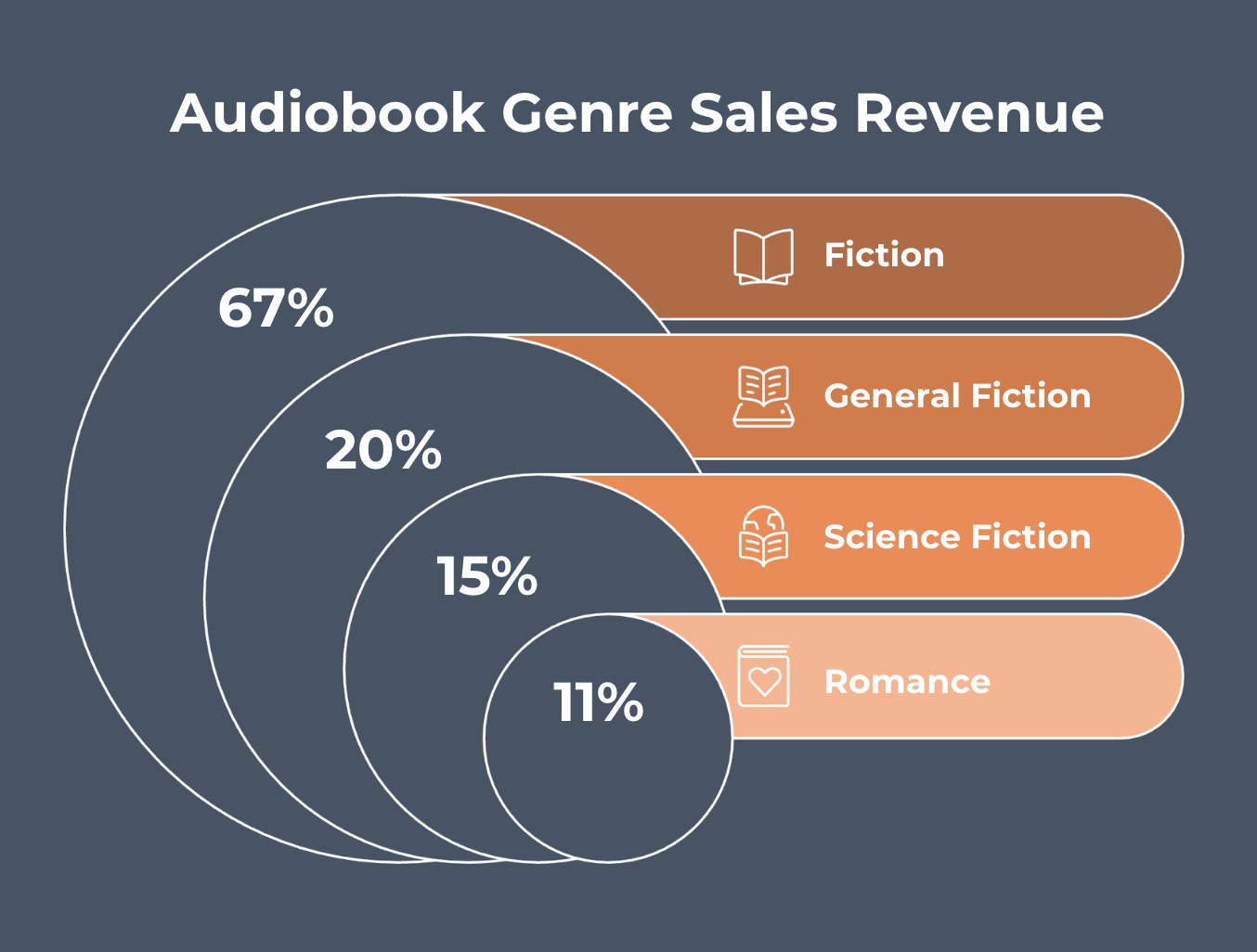 Audiobook Genre Sales Revenue